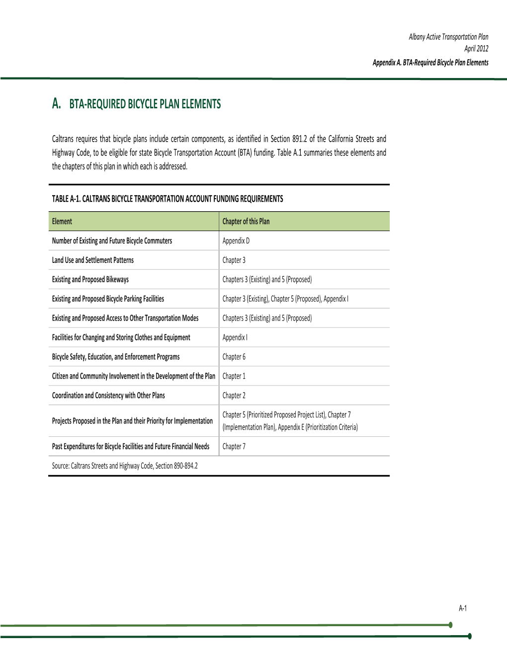 A. Bta-Required Bicycle Plan Elements