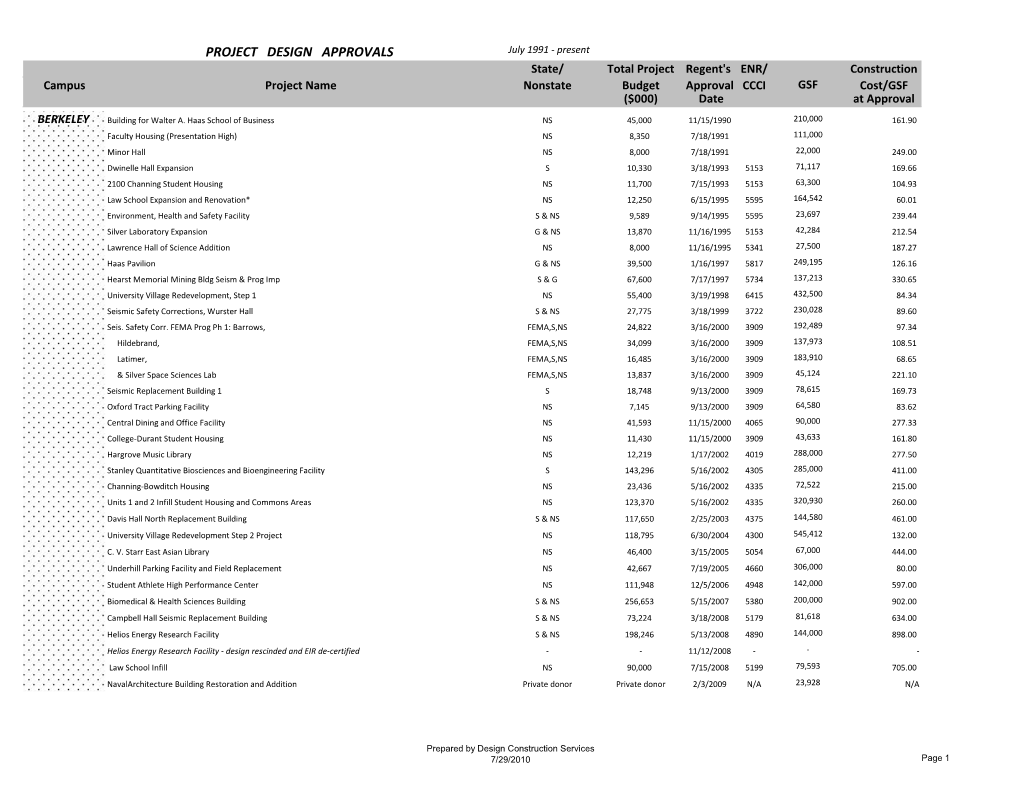 Project Design Approvals