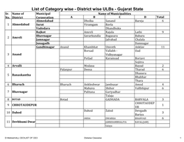 List of Category Wise - District Wise Ulbs - Gujarat State Sr