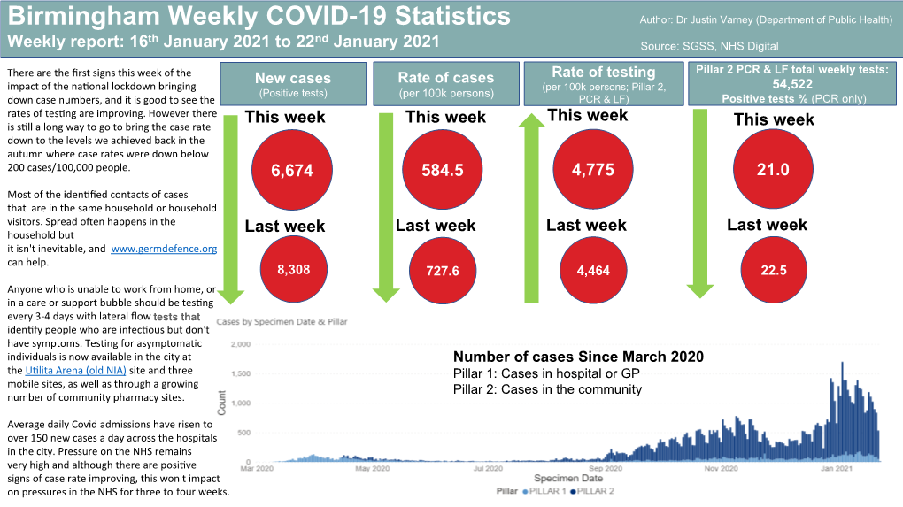 Birmingham Weekly COVID-19 Statistics