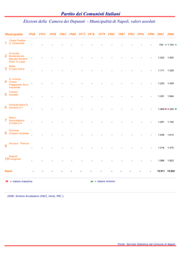 Partito Dei Comunisti Italiani Elezioni Della Camera Dei Deputati - Municipalità Di Napoli, Valori Assoluti