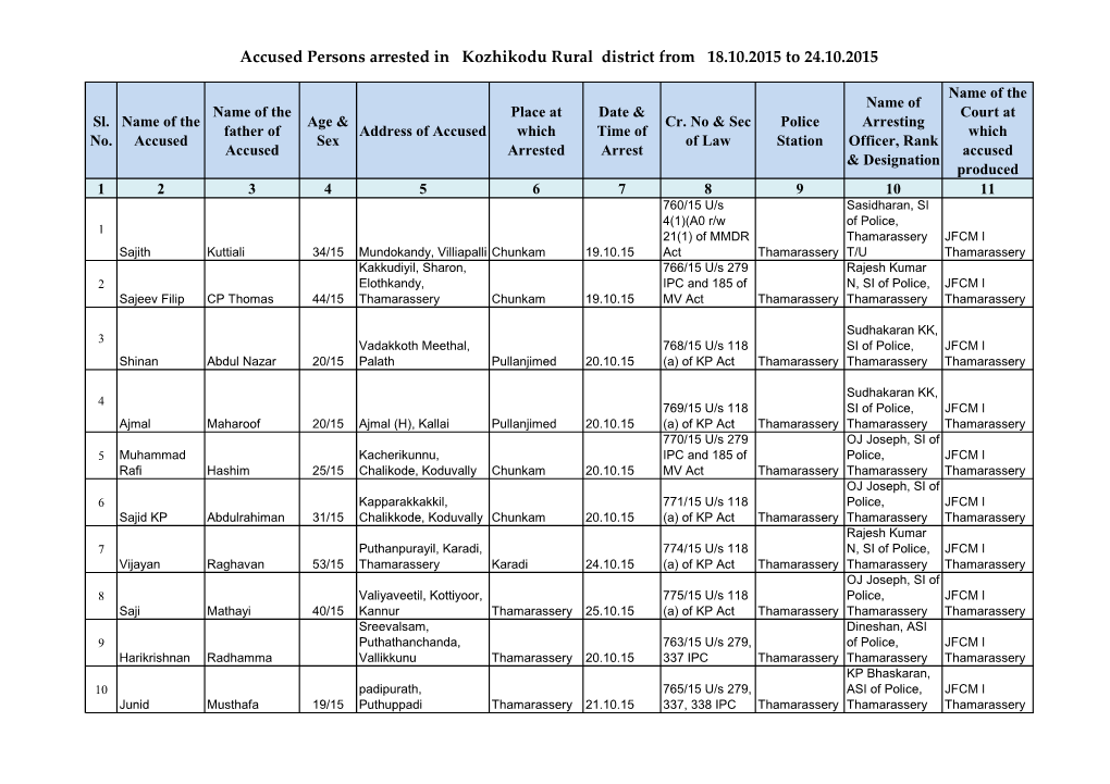 Accused Persons Arrested in Kozhikodu Rural District from 18.10.2015 to 24.10.2015