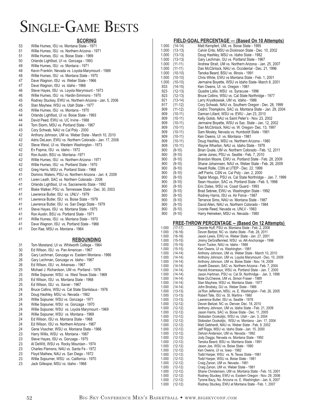 SINGLE-GAME BESTS SCORING FIELD-GOAL PERCENTAGE — (Based on 10 Attempts) 53 Willie Humes, ISU Vs