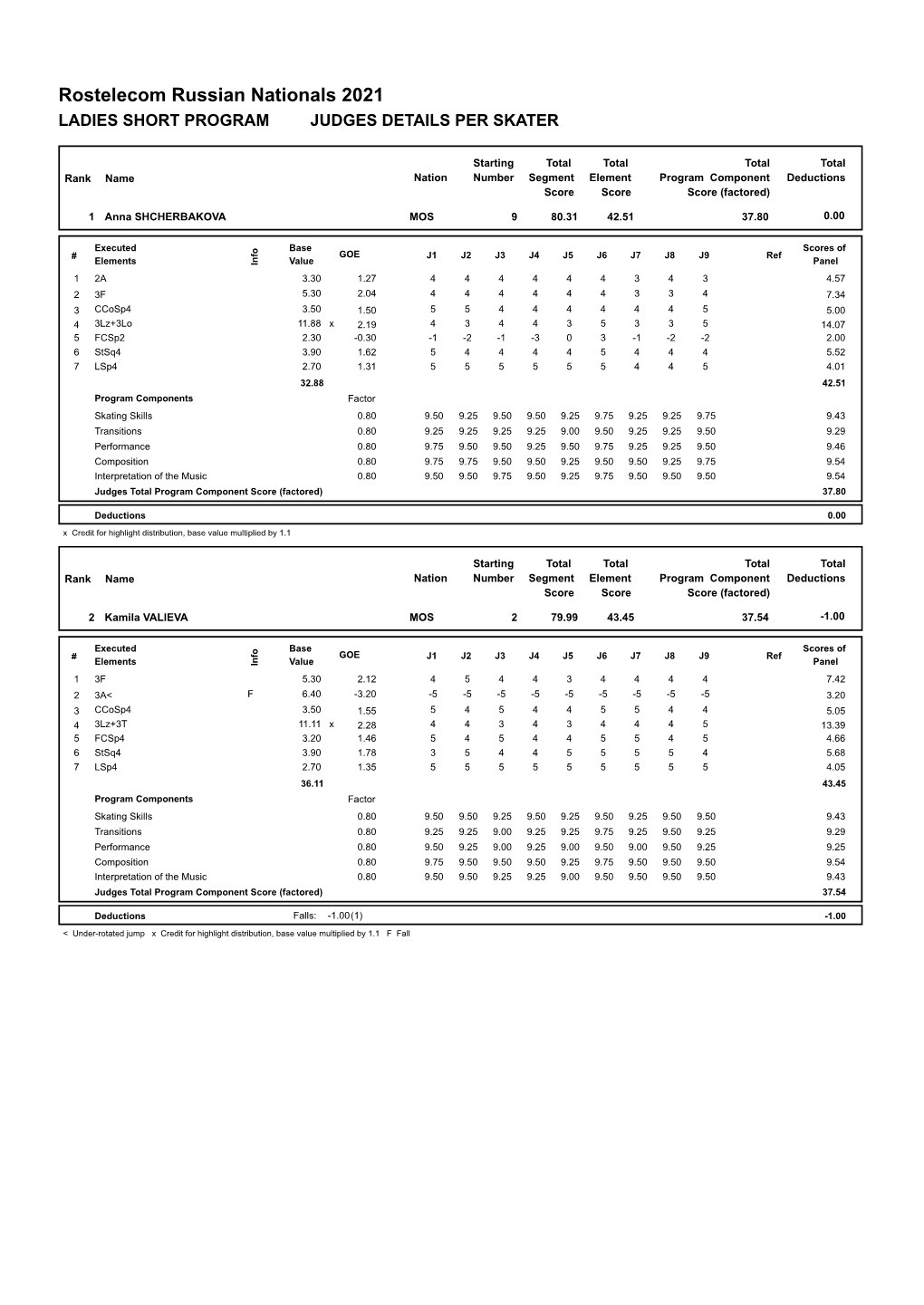 Rostelecom Russian Nationals 2021 LADIES SHORT PROGRAM JUDGES DETAILS PER SKATER