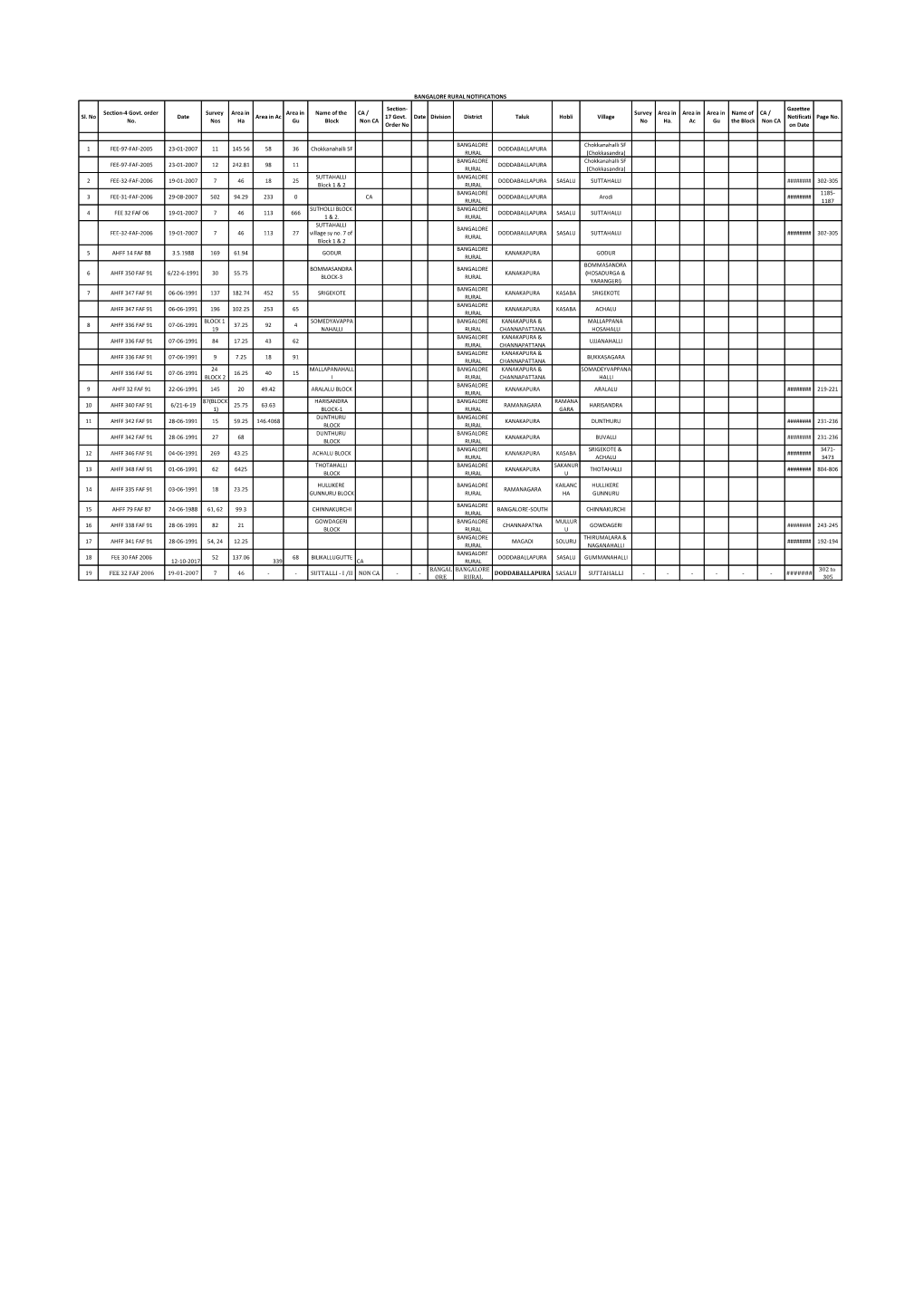 Sl. No Section-4 Govt. Order No. Date Survey Nos Area in Ha Area in Ac Area in Gu Name of the Block CA / Non CA Section- 17