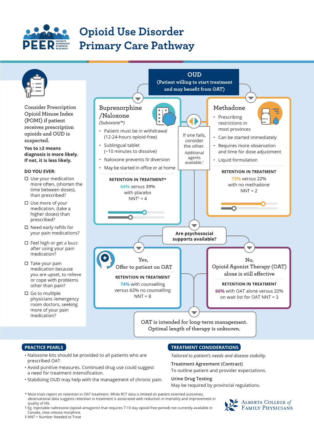 Buprenorphine\Naloxone(BUP/NLX) Induction Flow Diagram