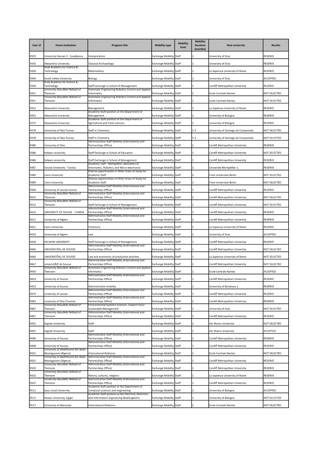 User Id Home Institution Program Title Mobility Type Duration Host University Results Level (Months)