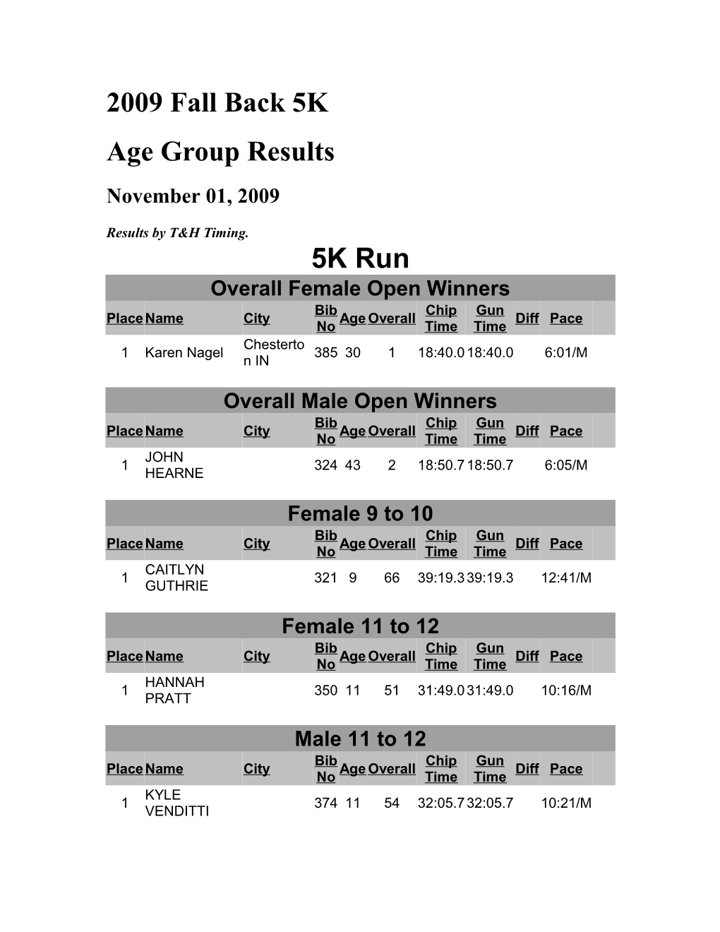 Overall Female Open Winners