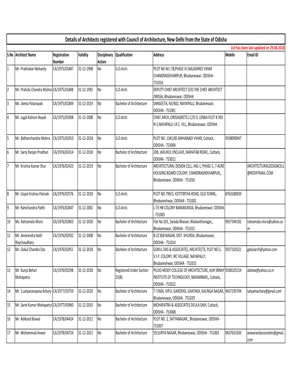 Details of Architects Registered with Council of Architecture, New Delhi