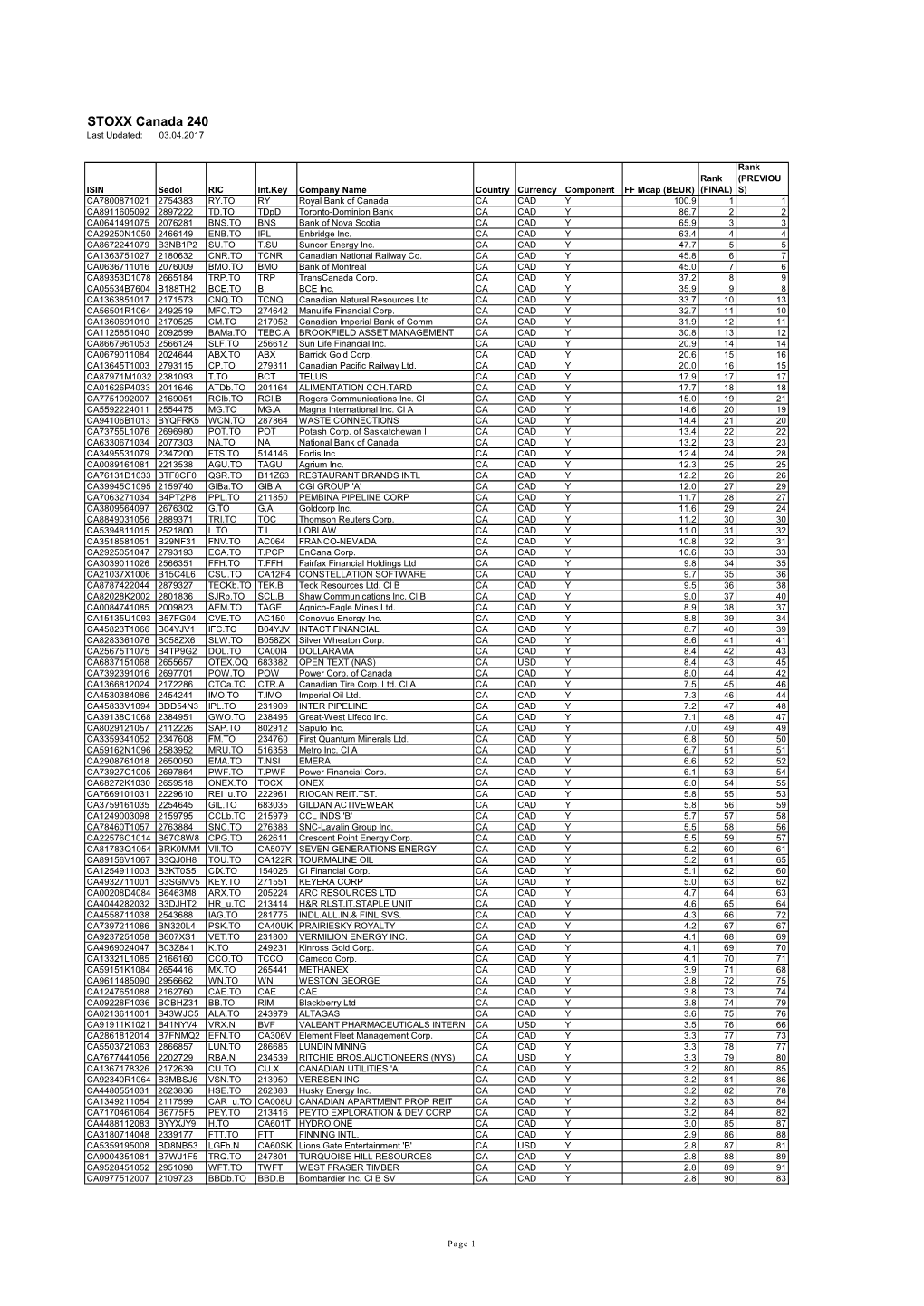 STOXX Canada 240 Last Updated: 03.04.2017