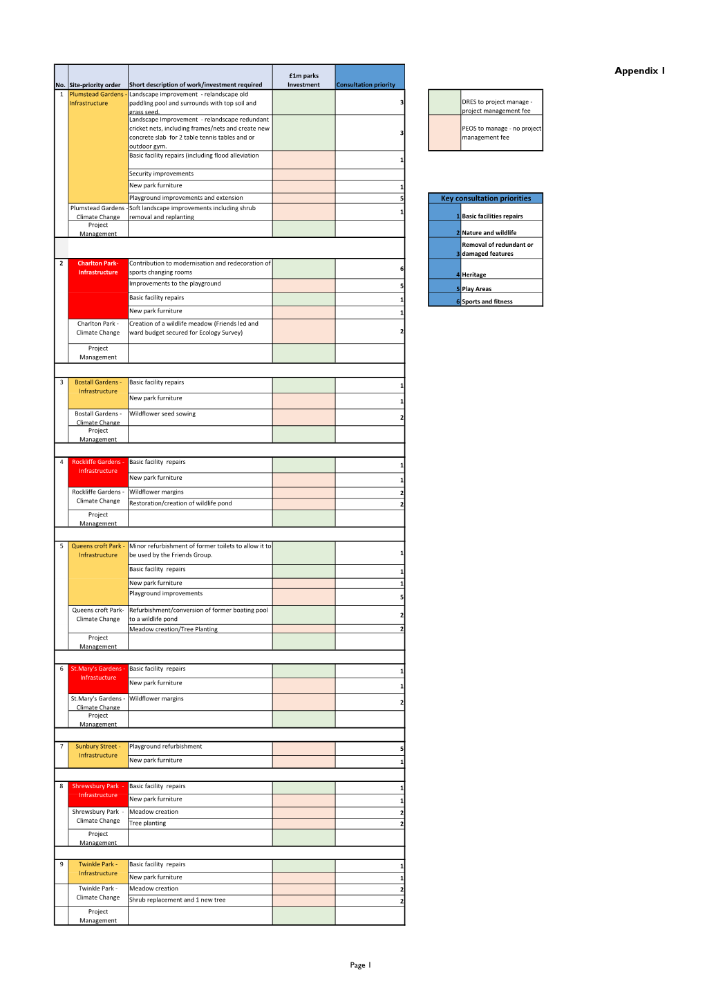 Appendix 1 £1M Parks No