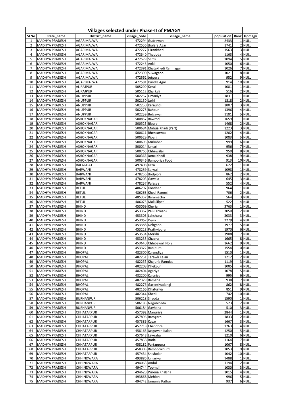 Villages Selected Under Phase-II of PMAGY