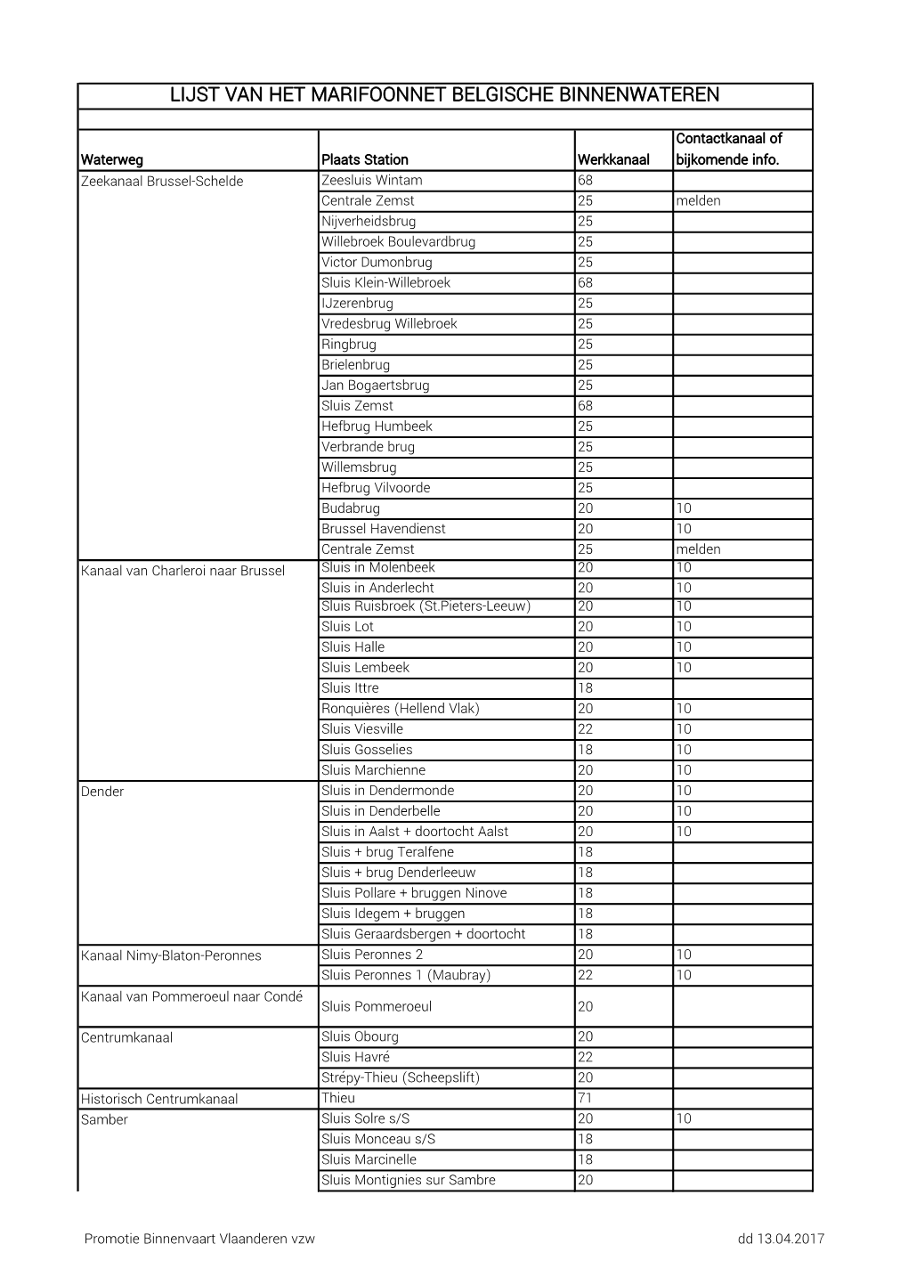 Lijst Van Het Marifoonnet Belgische Binnenwateren