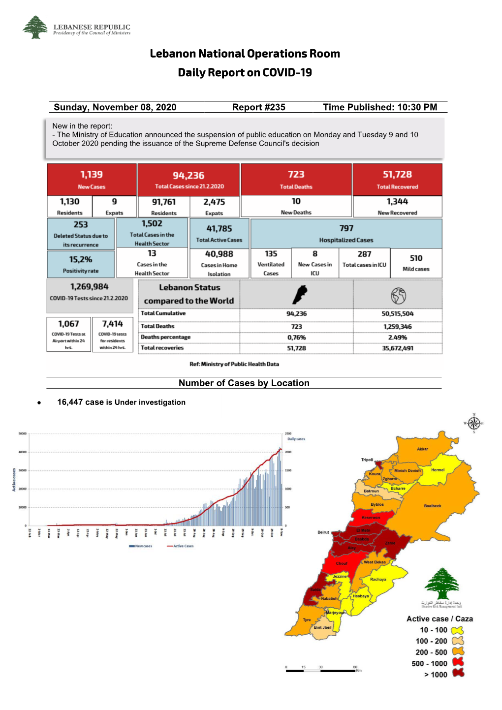 Lebanon National Operations Room Daily Report on COVID-19