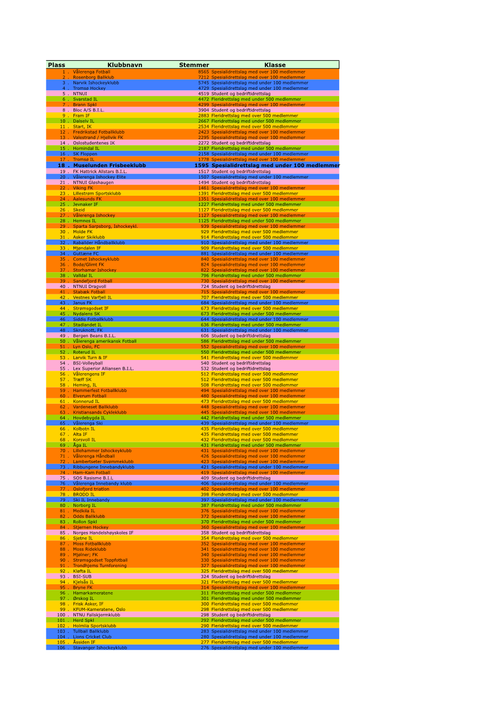 Plass Klubbnavn Stemmer Klasse 1