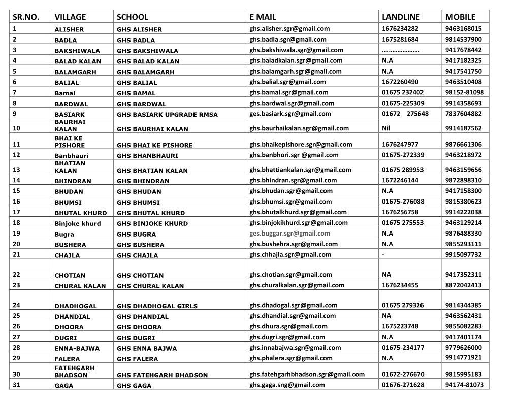 Sr.No. Village School E Mail Landline Mobile