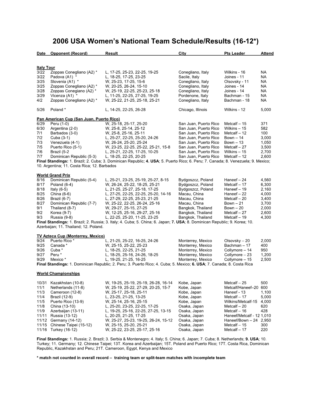 2006 USA Women's National Team Schedule/Results