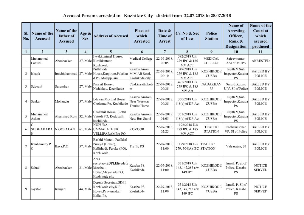 Accused Persons Arrested in Kozhikie City District from 22.07.2018 to 28.07.2018