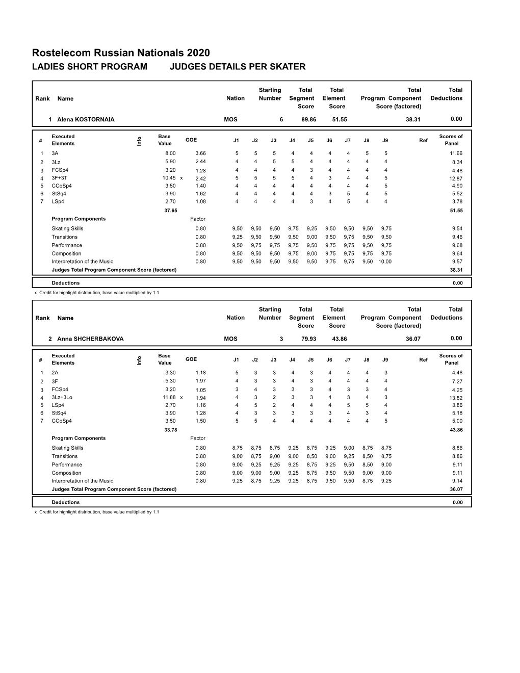 Rostelecom Russian Nationals 2020 LADIES SHORT PROGRAM JUDGES DETAILS PER SKATER