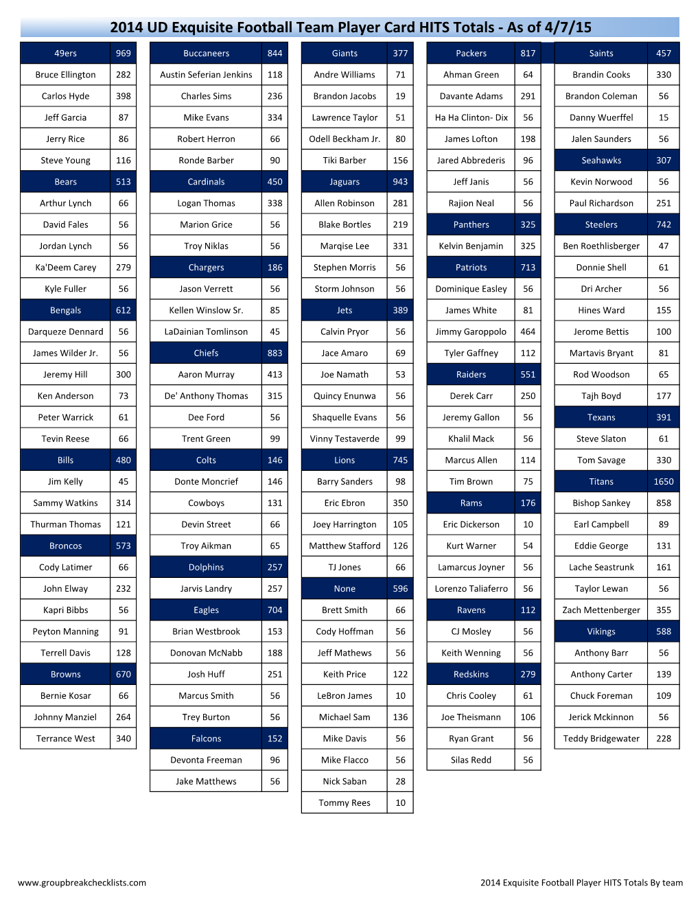 2014 UD Exquisite Football Team Player Card HITS Totals - As of 4/7/15