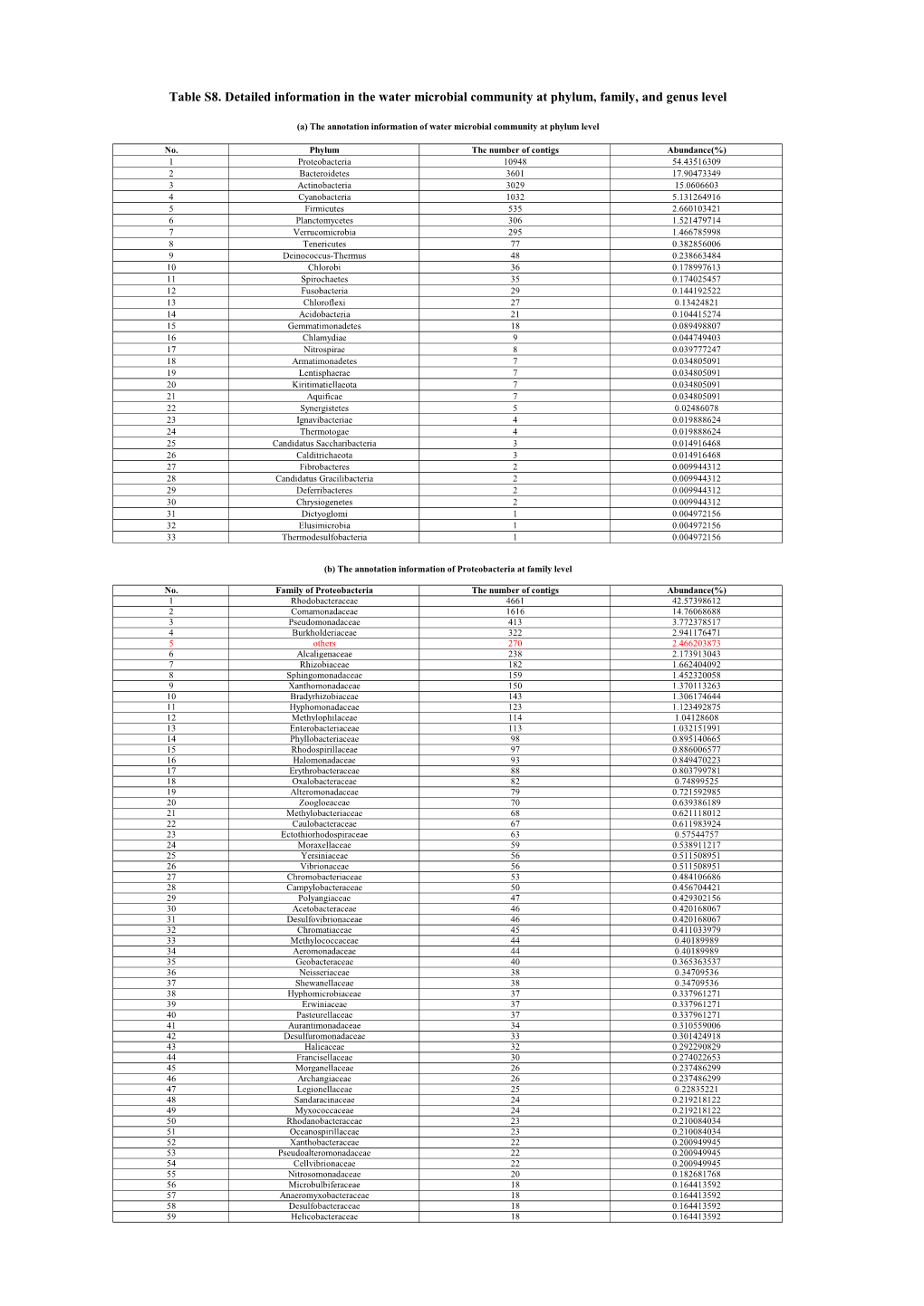 Table S8. Detailed Information in the Water Microbial Community at Phylum, Family, and Genus Level