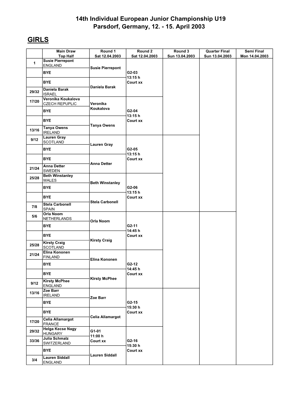 14Th Individual European Junior Championship U19 Parsdorf, Germany, 12