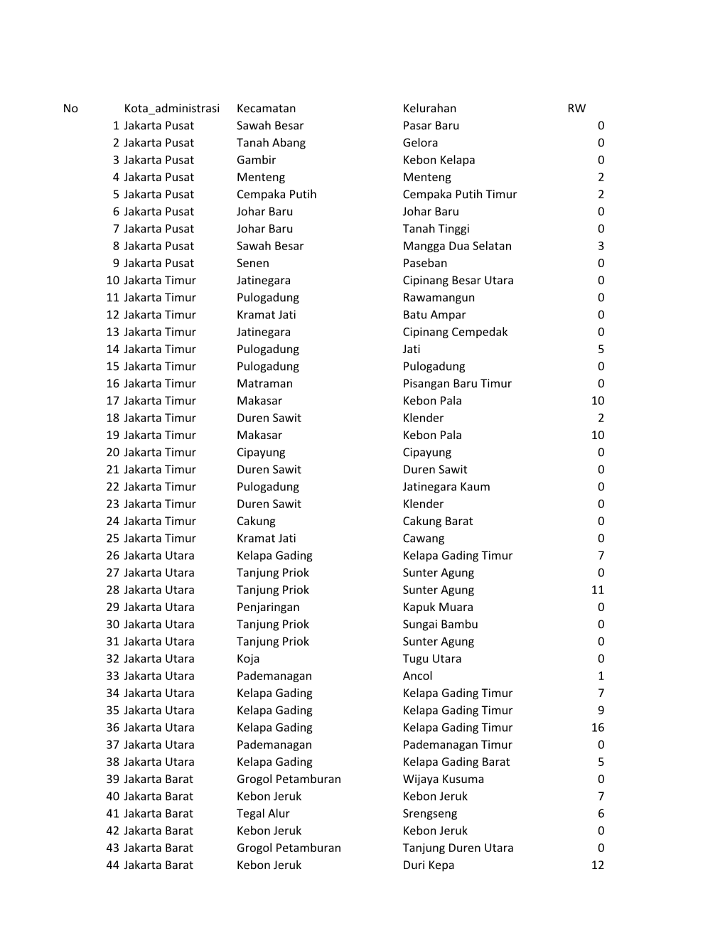 No Kota Administrasi Kecamatan Kelurahan RW 1 Jakarta Pusat