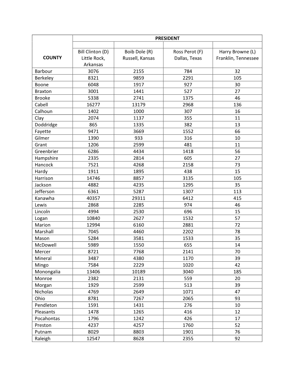 COUNTY PRESIDENT Bill Clinton (D) Little Rock, Arkansas Boib Dole (R) Russell, Kansas Ross Perot (F) Dallas, Texas Harry Browne