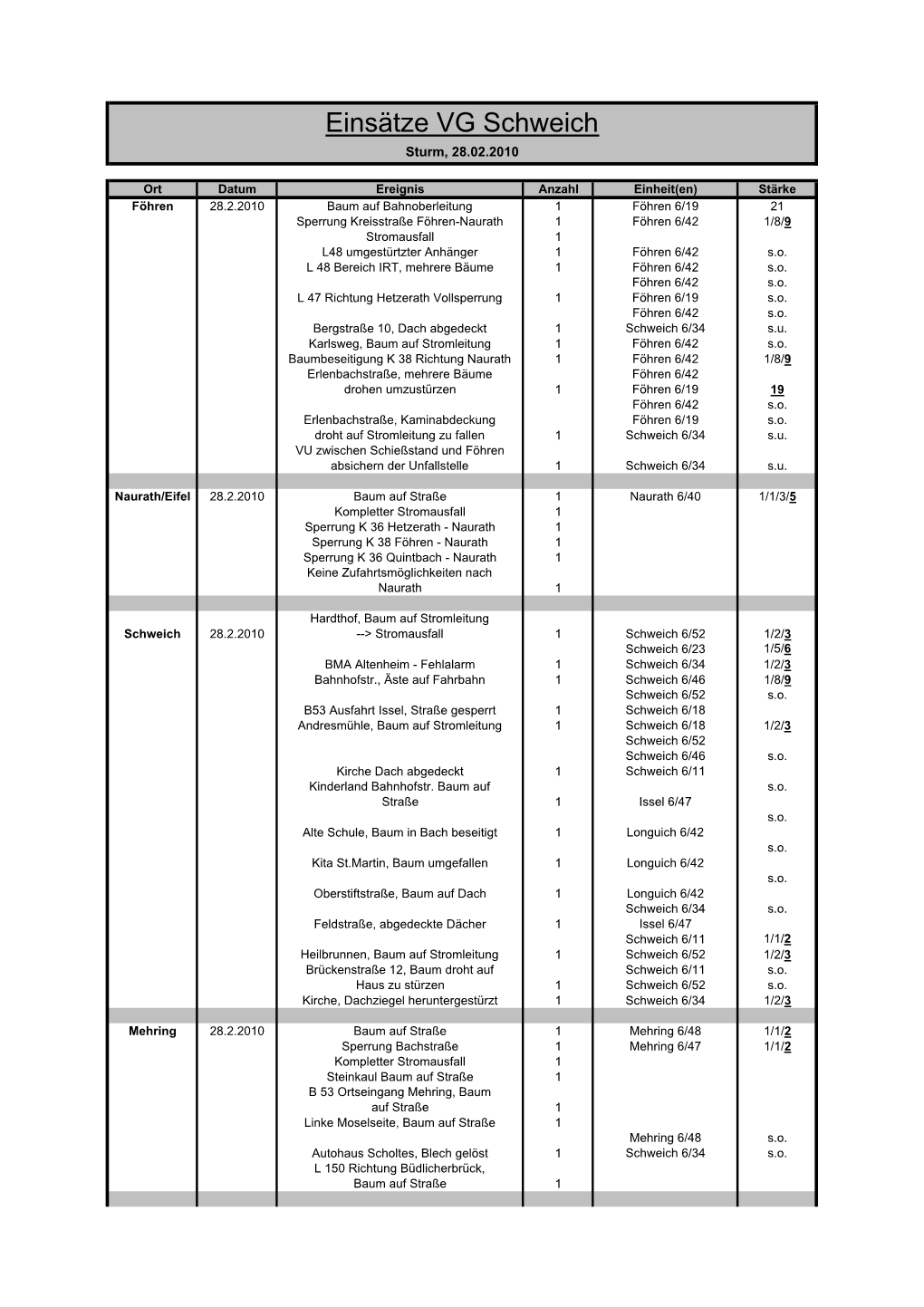 Einsätze VG Schweich Sturm, 28.02.2010