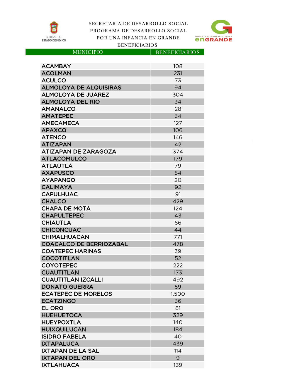 Beneficiarios Acambay 108 Acolman 231 Aculco 73