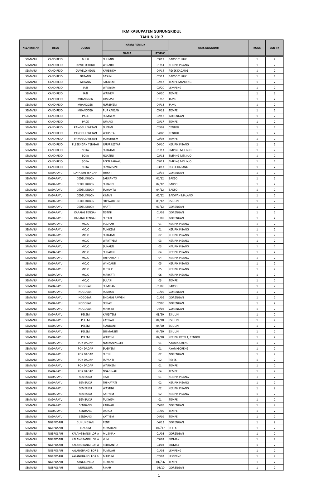 14. Data Ikm Kecamatan Semanu Tahun 2017