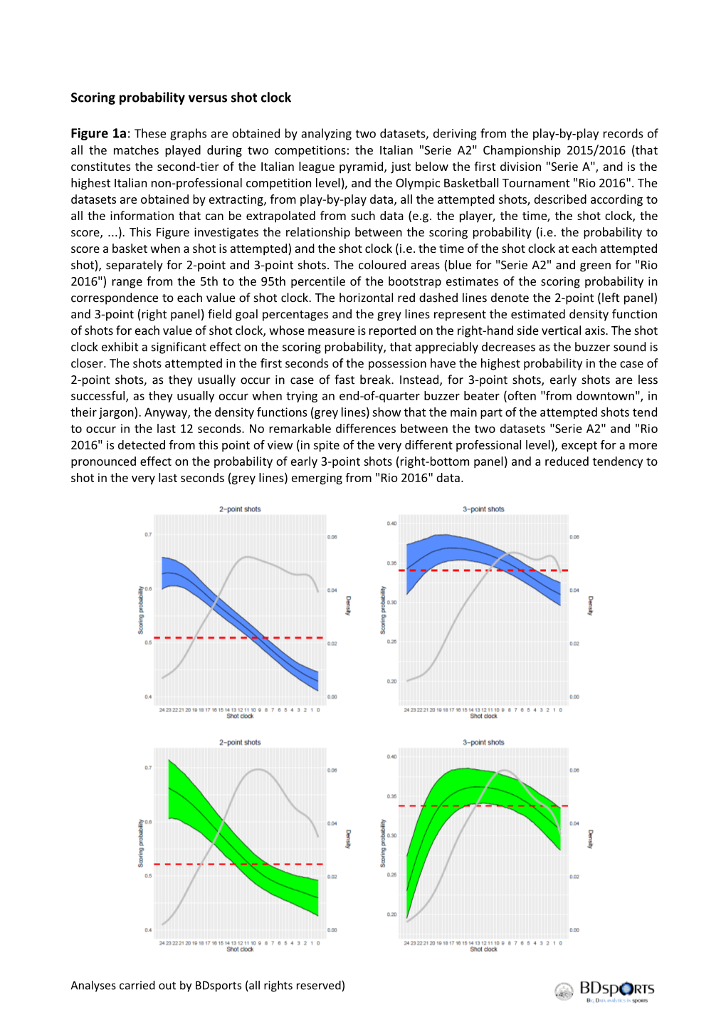 Scoring Probability Versus Shot Clock