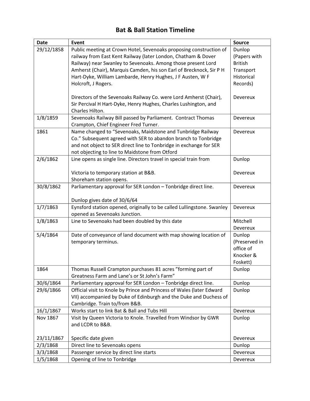 Bat & Ball Station Timeline