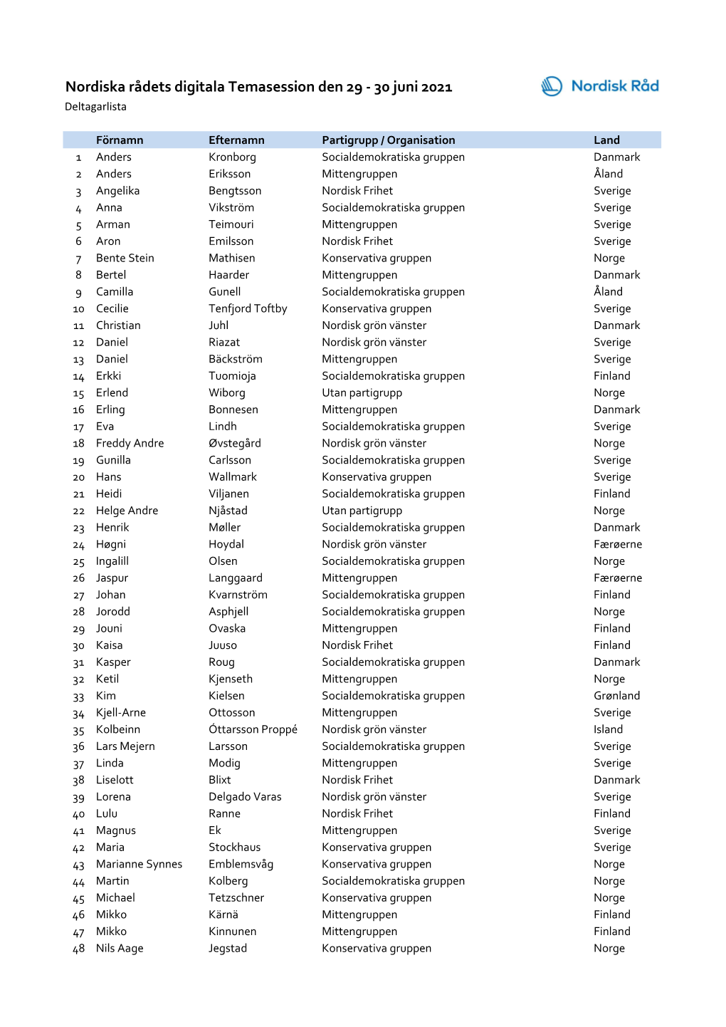Deltagarlista Temasession 2021 (002).Xlsx