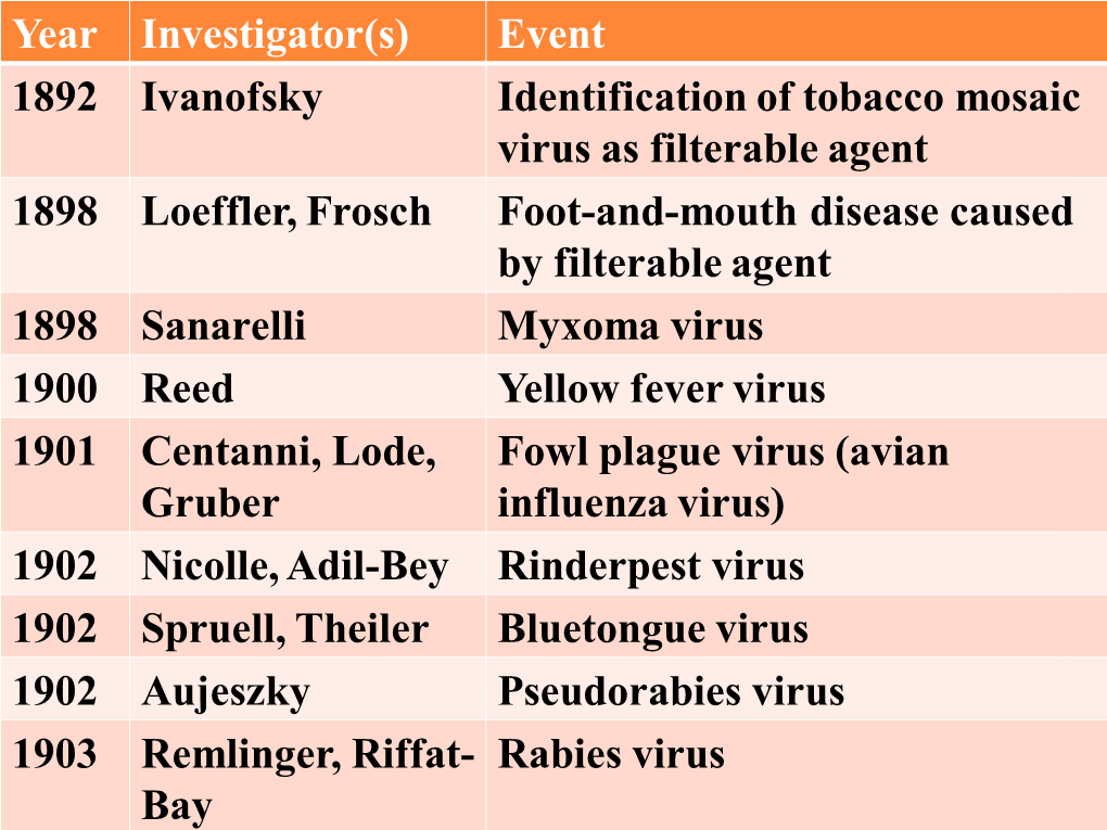 Year Investigator(S) Event 1892 Ivanofsky Identification of Tobacco Mosaic Virus As Filterable Agent 1898 Loeffler, Frosch Foot