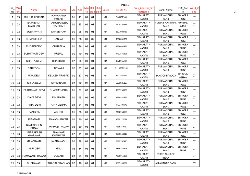 Page 1 SL No Miss Ionc Name Father Name Sex Age Mar Ital Reli Gion Reli Gion Caste Pres Address Str Eetname Bank Name IFSC Cod