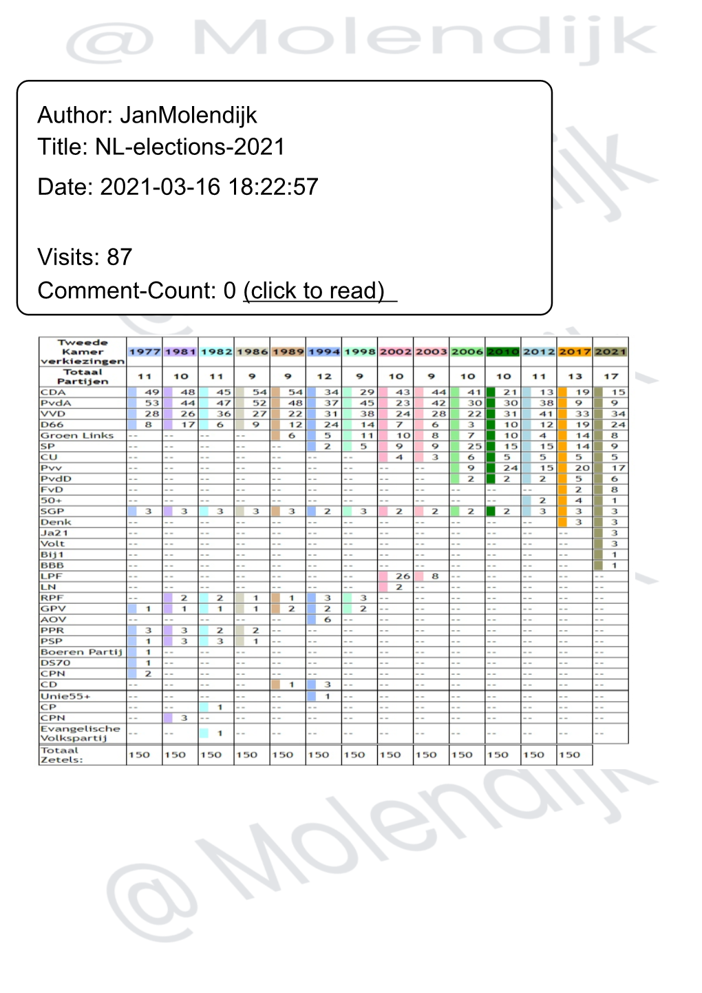 Author: Janmolendijk Title: NL-Elections-2021 Date: 2021-03-16 18:22:57
