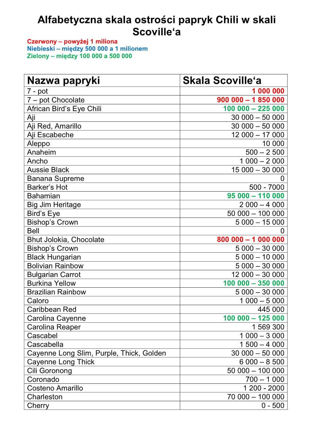 Alfabetyczna Skala Ostrości Papryk Chili W Skali Scoville'a Nazwa