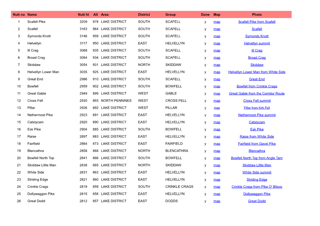 Nutt No Name Nutt Ht Alt Area District Group Done Map Photo 1 Scafell