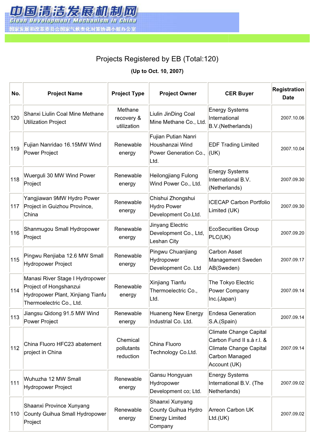 Projects Registered by EB (Total:120)