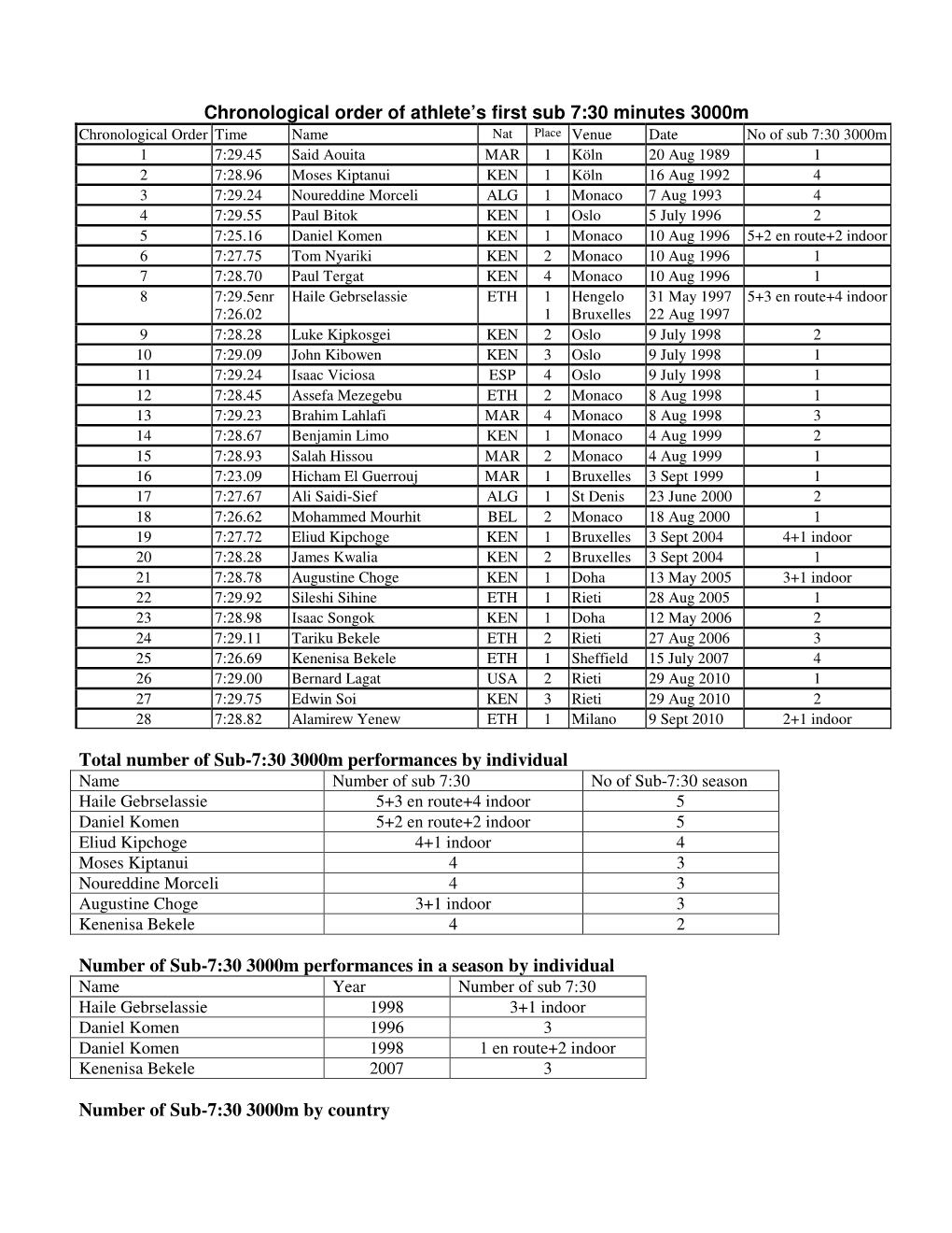 Chronological Order of Athlete's First Sub 7:30 Minutes 3000M Total