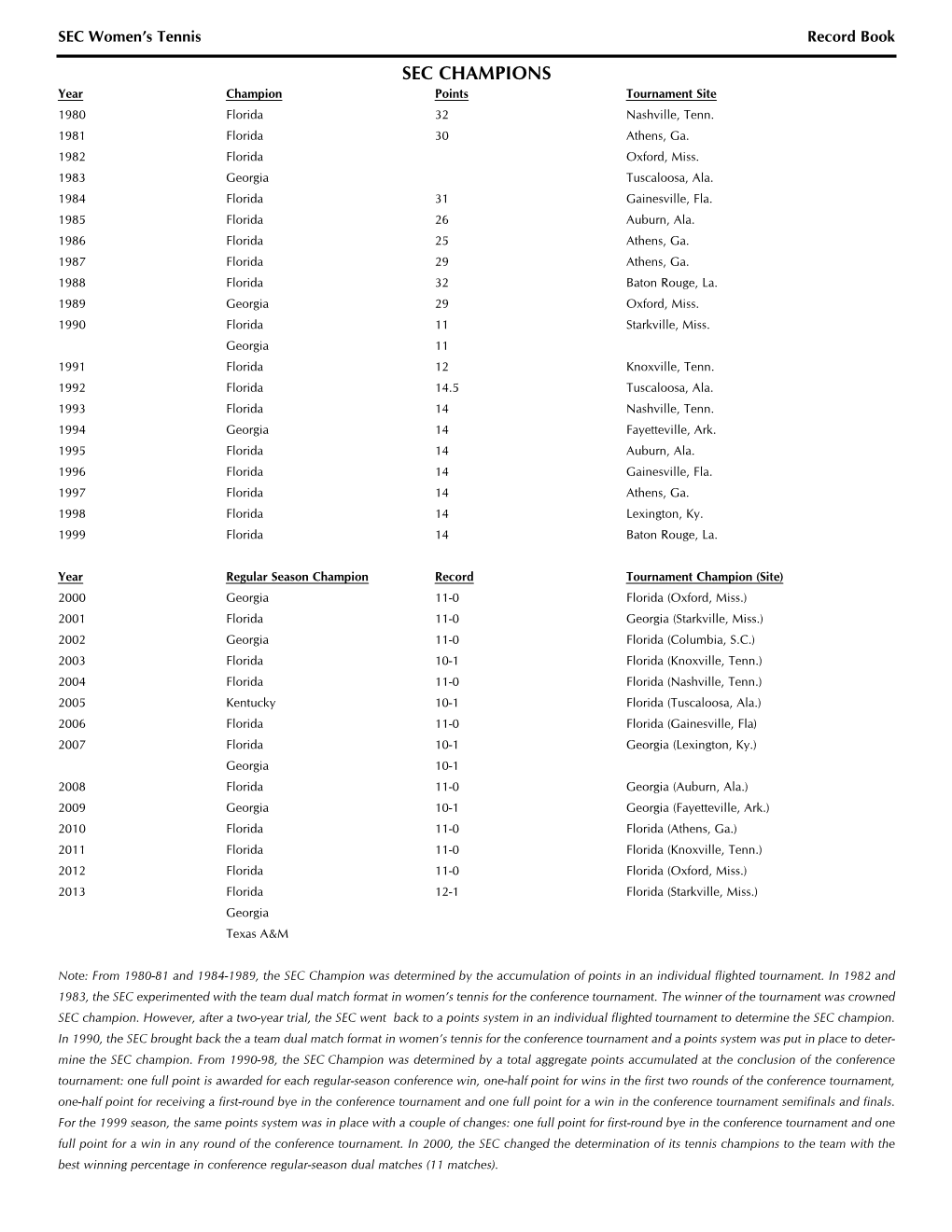 SEC Women's Tennis Record Book