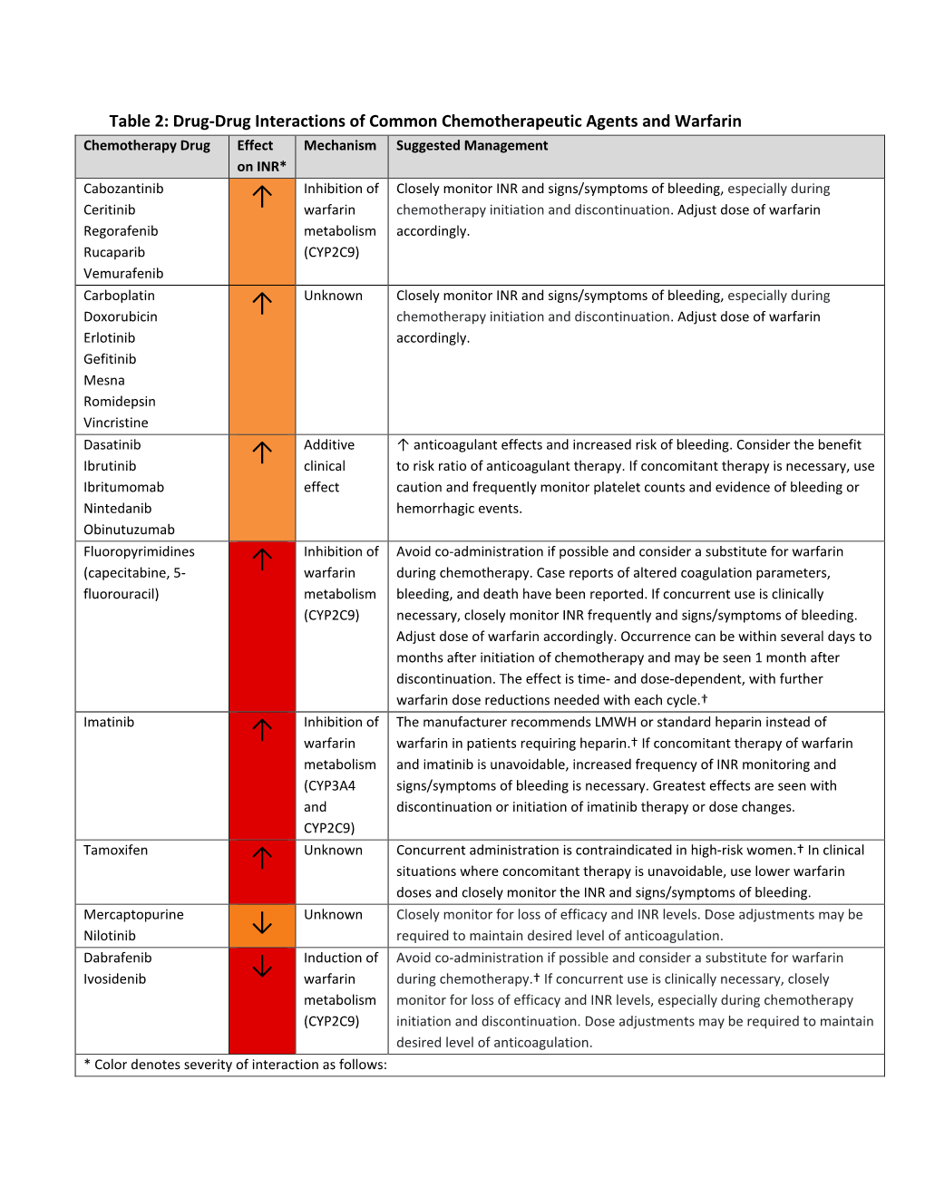 Drug-Drug Interactions of Common Chemotherapeutic Agents And