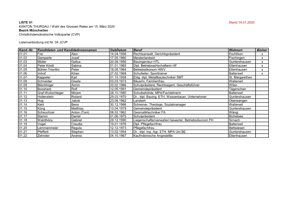 LISTE 01 Stand 14.01.2020 KANTON THURGAU / Wahl Des Grossen Rates Am 15