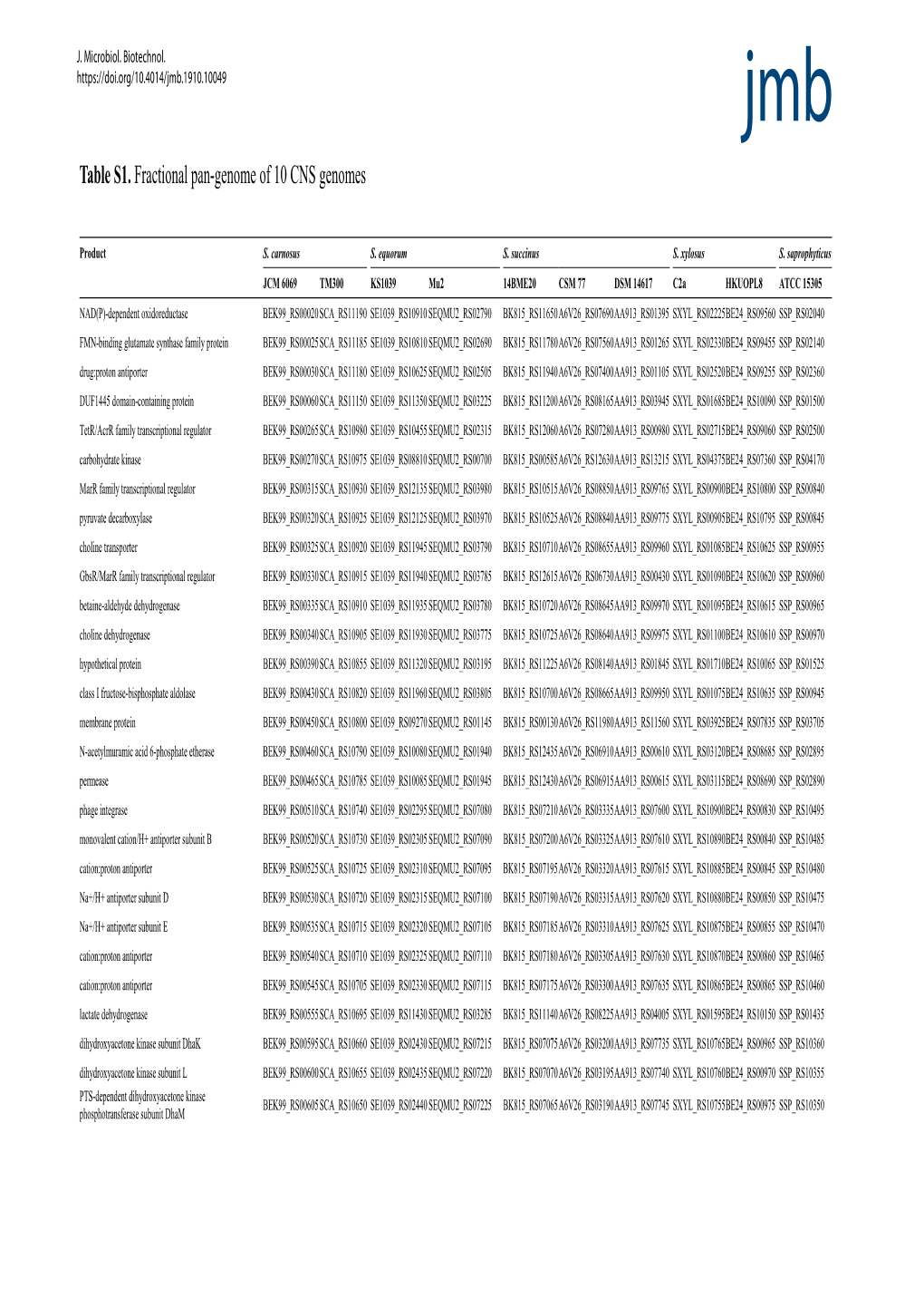 Table S1. Fractional Pan-Genome of 10 CNS Genomes