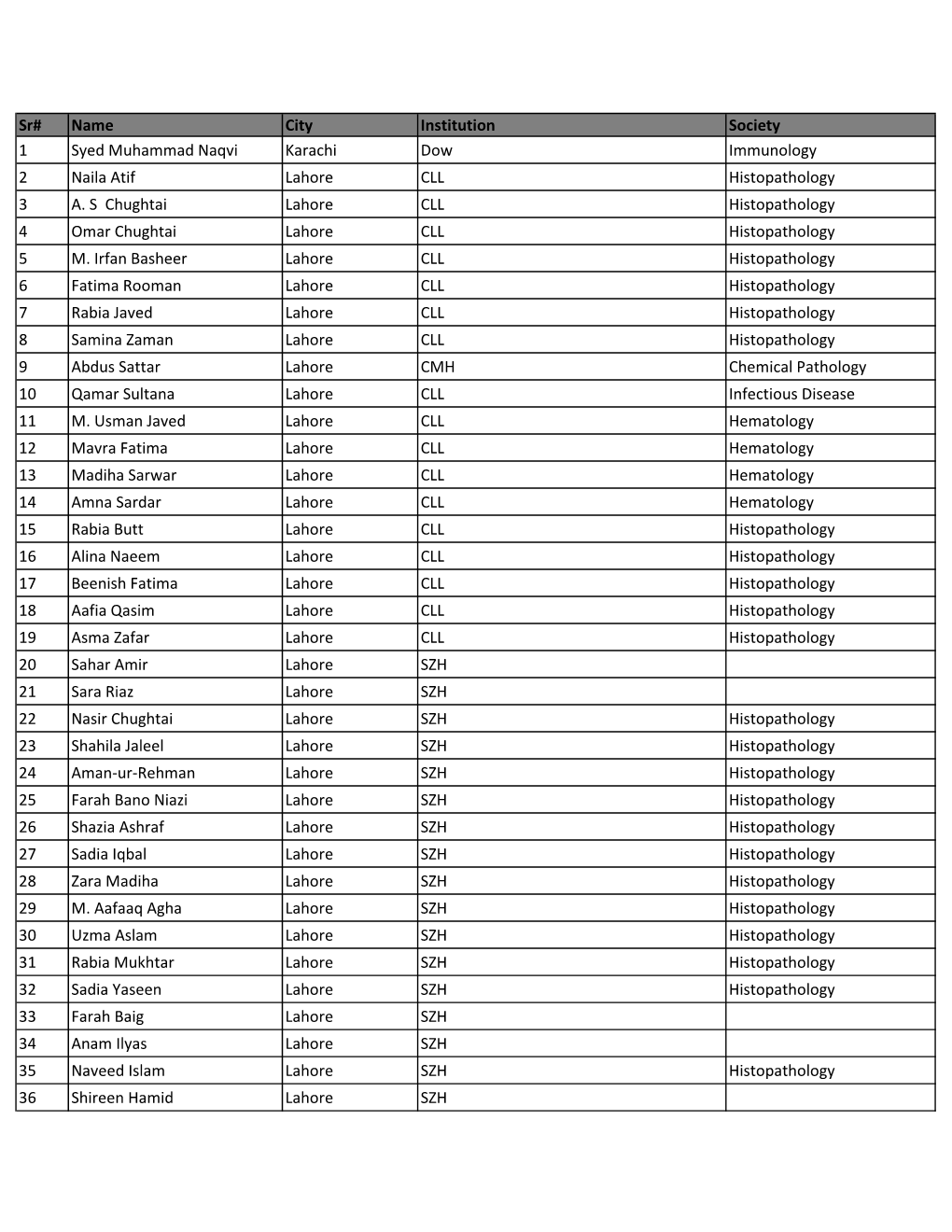 Sr# Name City Institution Society 1 Syed Muhammad Naqvi Karachi Dow Immunology 2 Naila Atif Lahore CLL Histopathology 3 A. S Ch