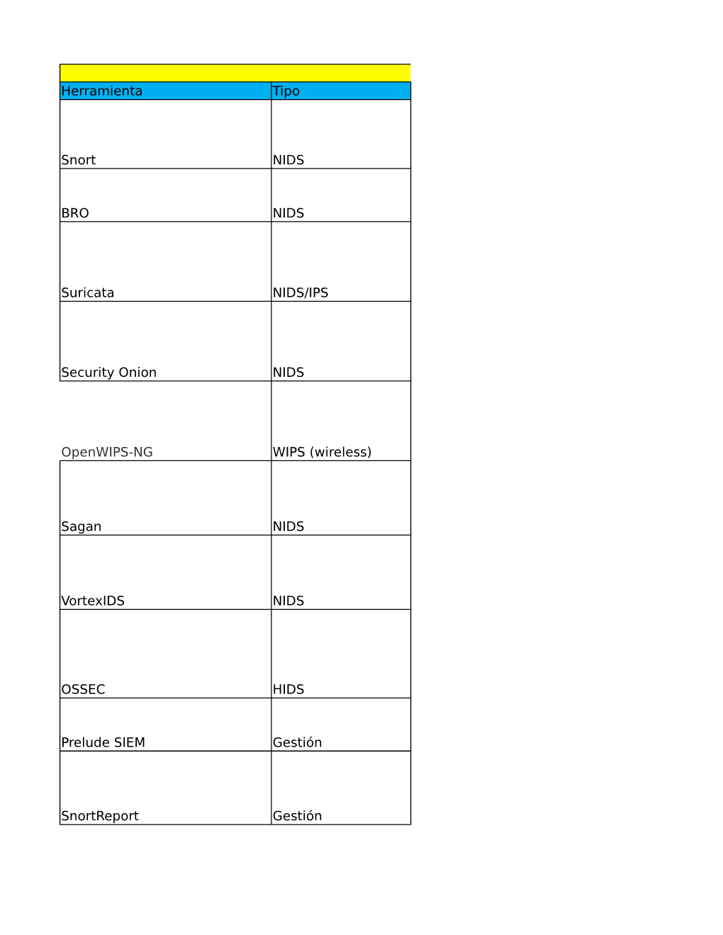 Herramienta Tipo Snort NIDS BRO NIDS Suricata NIDS/IPS Security Onion NIDS Openwips-NG WIPS (Wireless) Sagan NIDS Vortexids NIDS