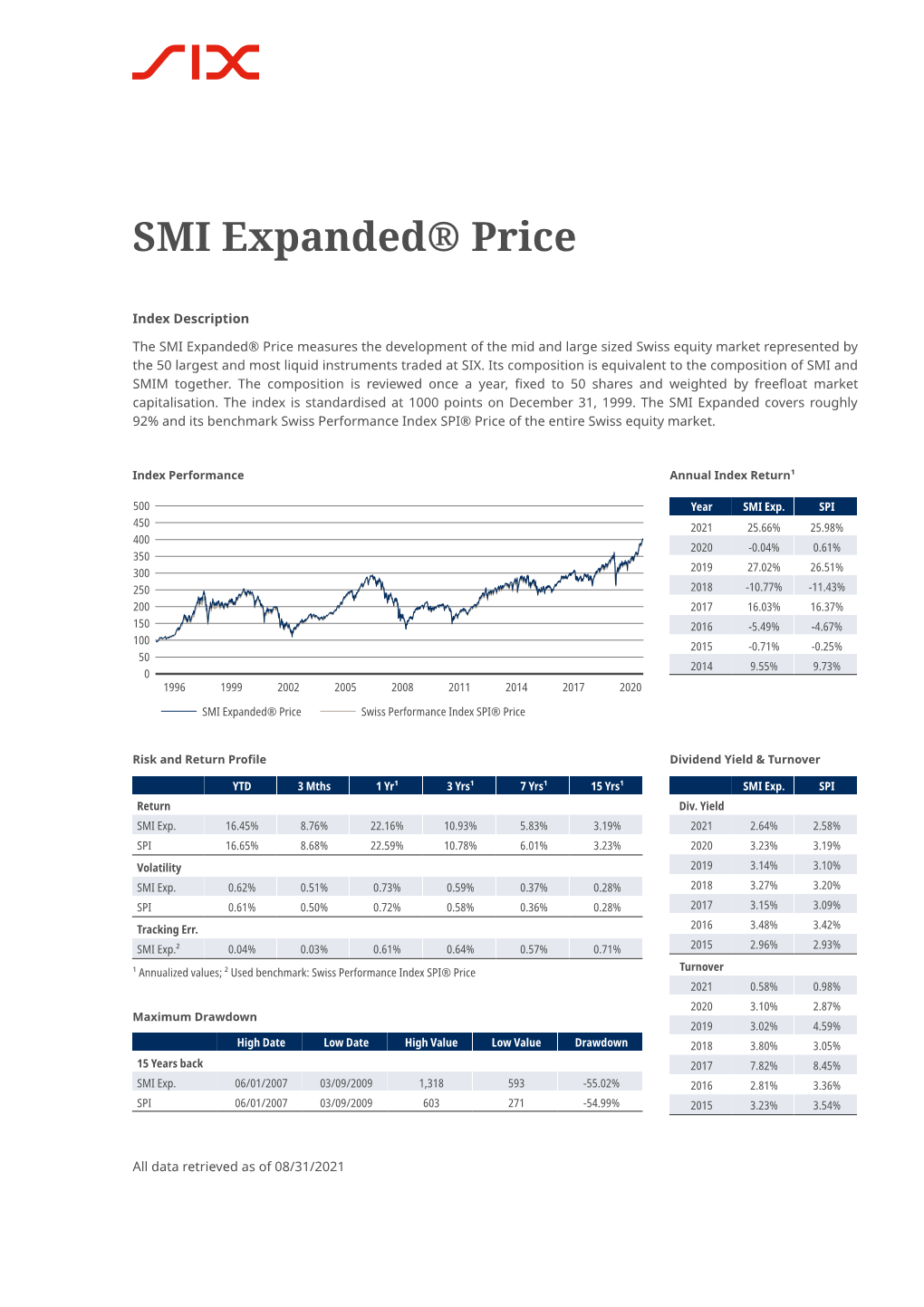 SMI Expanded® Price the SMI Expanded® Price Measures the Development Of