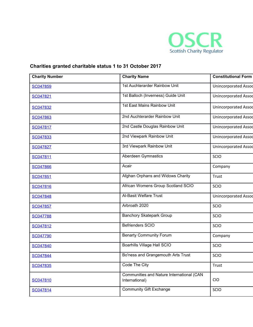 Charities Granted Charitable Status 1 to 31 October 2017