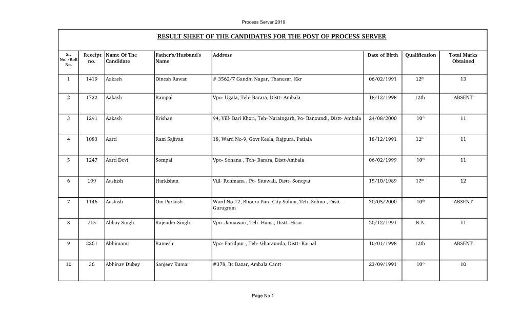 Result Sheet of the Candidates for the Post of Process Server